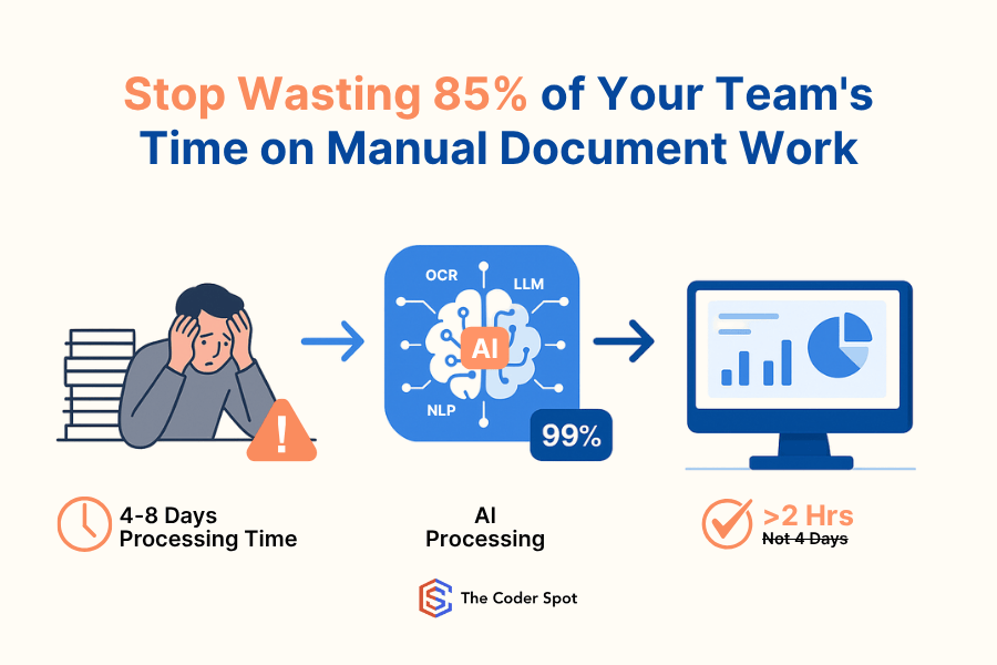 AI Document Processing- The #1 Workflow Automation Every Business Needs in 2025